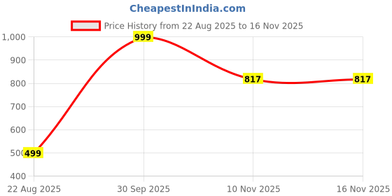 myntra.com KANOODA Ethnic Motifs Zari Saree kanooda Price History Graph from 22 Aug 2025 to 16 Nov 2025