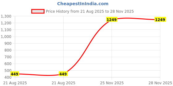 myntra.com KANOODA Floral Printed Pure Georgette Saree kanooda Price History Graph from 21 Aug 2025 to 27 Nov 2025