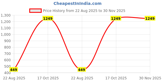 myntra.com KANOODA Floral Printed Pure Georgette Saree kanooda Price History Graph from 22 Aug 2025 to 30 Nov 2025