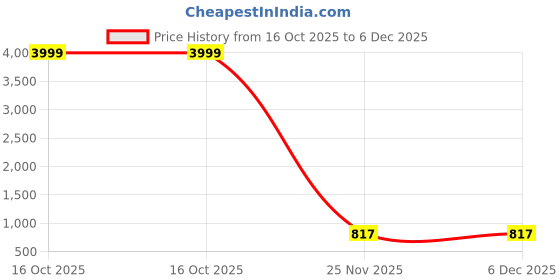 myntra.com KANOODA Floral Woven Design Zari Banarasi Saree kanooda Price History Graph from 16 Oct 2025 to 5 Dec 2025