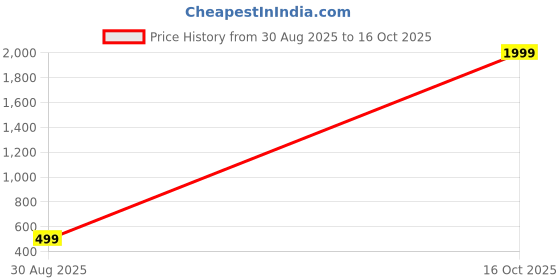 myntra.com KANOODA Leheriya Embellished Woven Design Border Net Kota Doria Saree kanooda Price History Graph from 30 Aug 2025 to 16 Oct 2025