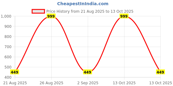 myntra.com KANOODA Leheriya Print Pure Georgette Bandhani Saree kanooda Price History Graph from 21 Aug 2025 to 13 Oct 2025