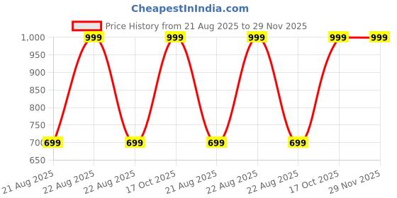 myntra.com KANOODA Pack Of 2 Ethnic Motifs Printed Saree kanooda Price History Graph from 21 Aug 2025 to 29 Nov 2025