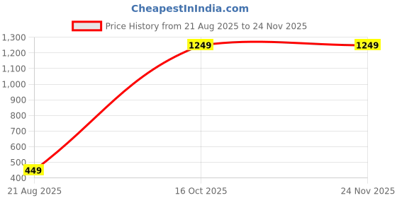 myntra.com KANOODA Printed Bandhani Pure Georgette Saree kanooda Price History Graph from 21 Aug 2025 to 23 Nov 2025