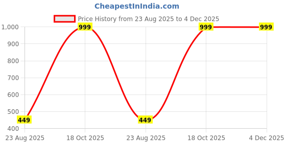 myntra.com KANOODA Printed Georgette Bandhani Saree kanooda Price History Graph from 23 Aug 2025 to 3 Dec 2025