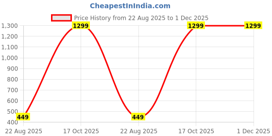 myntra.com KANOODA Printed Pure Georgette Bandhani Saree kanooda Price History Graph from 22 Aug 2025 to 1 Dec 2025