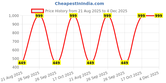 myntra.com KANOODA Printed Pure Georgette Mysore Silk Saree kanooda Price History Graph from 21 Aug 2025 to 4 Dec 2025