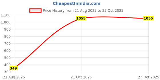 myntra.com KANOODA Printed Pure Georgette Saree kanooda Price History Graph from 21 Aug 2025 to 23 Oct 2025
