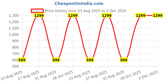 myntra.com KANOODA Printed Pure Georgette Saree kanooda Price History Graph from 23 Aug 2025 to 2 Dec 2025