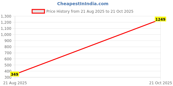 myntra.com KANOODA Women Ethnic Motifs Printed Pure Georgette Sarees kanooda Price History Graph from 21 Aug 2025 to 21 Oct 2025