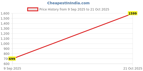 myntra.com KANOODA Women Warli Printed Woven Design Sarees kanooda Price History Graph from 9 Sep 2025 to 21 Oct 2025