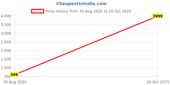 myntra.com KANOODA Women Woven Design Zari Heavy Work Banarasi Saree kanooda Price History Graph from 30 Aug 2025 to 20 Oct 2025