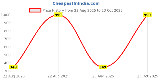 myntra.com KANOODA Woven Design Printed Saree kanooda Price History Graph from 22 Aug 2025 to 23 Oct 2025