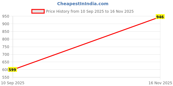 myntra.com KANOODA Woven Design Zari Banarasi Saree kanooda Price History Graph from 10 Sep 2025 to 16 Nov 2025