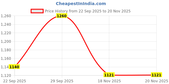 myntra.com Kanpeki Kerasyl Alvo Scalp Balance Shampoo with Ginseng & Aloe Vera - 300ml kanpeki Price History Graph from 22 Sep 2025 to 20 Nov 2025