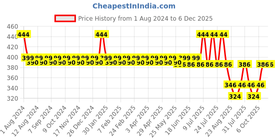 myntra.com KANSAL Men Pack Of 3 Low_Rise Cotton Basic Briefs 5.CUT_1051_P3_rBMB kansal Price History Graph from 1 Aug 2024 to 6 Dec 2025