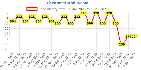 myntra.com KANSAL Pack Of 2 Scoops Neck Innerwear Vests9-MACHU_RN_P2 kansal Price History Graph from 31 Mar 2025 to 3 Nov 2025