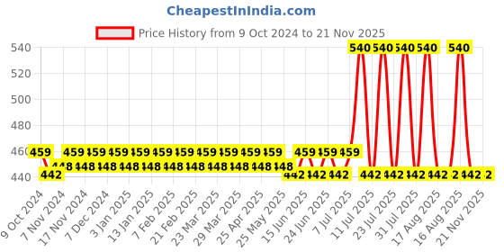 myntra.com KANSAL Pack Of 3 Breathability Trunks 3-MNF_P3_CBM-BLACK, MAROON, COFFEE kansal Price History Graph from 9 Oct 2024 to 20 Nov 2025