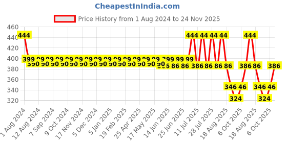 myntra.com KANSAL Pack Of 3 Cotton Basic Briefs 1.CUT_1051_P3_BMC kansal Price History Graph from 1 Aug 2024 to 24 Nov 2025
