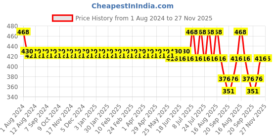 myntra.com KANSAL Pack Of 3 Cotton Basic Briefs 4.CUT_1051_P3_NCrB kansal Price History Graph from 1 Aug 2024 to 27 Nov 2025