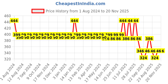 myntra.com KANSAL Pack Of 3 Low-Mid Cotton Basic Briefs 3.CUT_1062_P3_MBC kansal Price History Graph from 1 Aug 2024 to 20 Nov 2025