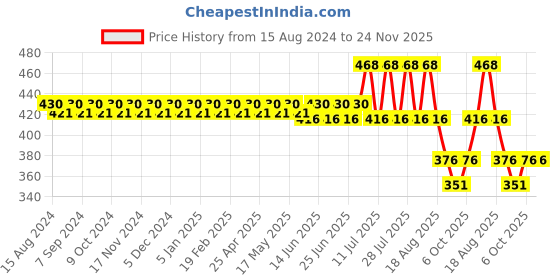 myntra.com KANSAL Pack Of 3 Low_Rise Cotton Basic Briefs 1.CUT_1062_P3_BrBMst kansal Price History Graph from 15 Aug 2024 to 23 Nov 2025