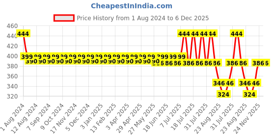 myntra.com KANSAL Pack Of 3 Low_Rise Cotton Basic Briefs 2.CUT_1051_P3_CrBMst kansal Price History Graph from 1 Aug 2024 to 6 Dec 2025