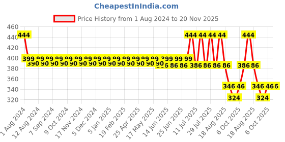 myntra.com KANSAL Pack Of 3 Low_Rise Cotton Basic Briefs 2.CUT_1062_P3_CMB kansal Price History Graph from 1 Aug 2024 to 19 Nov 2025
