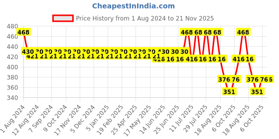 myntra.com KANSAL Pack Of 3 Low_Rise Cotton Basic Briefs 2.CUT_1062_P3_CMB kansal Price History Graph from 1 Aug 2024 to 20 Nov 2025
