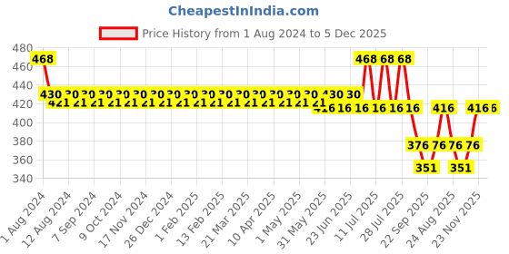 myntra.com KANSAL Pack Of 3 Low_Rise Cotton Basic Briefs 3.CUT_1051_P3_MBrB kansal Price History Graph from 1 Aug 2024 to 5 Dec 2025