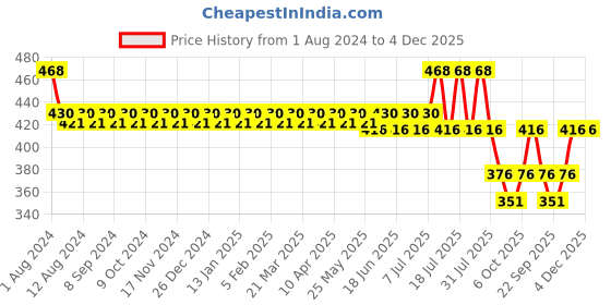 myntra.com KANSAL Pack Of 3 Low_Rise Cotton Basic Briefs 4.CUT_1062_P3_NMC kansal Price History Graph from 1 Aug 2024 to 4 Dec 2025