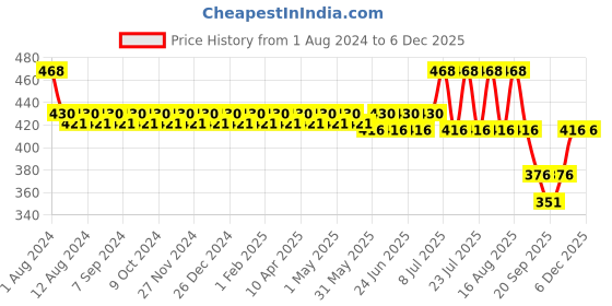 myntra.com KANSAL Pack Of 3 Low_Rise Cotton Basic Briefs 5.CUT_1051_P3_rBMB kansal Price History Graph from 1 Aug 2024 to 5 Dec 2025