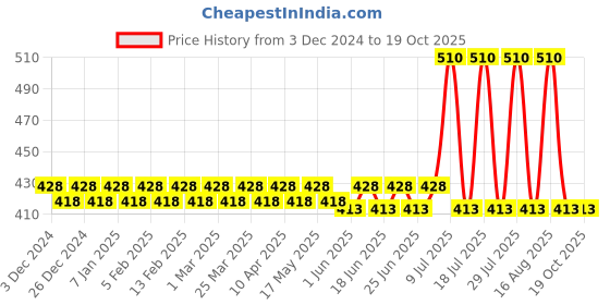 myntra.com KANSAL Pack Of 3 Men Cotton Breathability Trunks 3-MNF_P3_CBM kansal Price History Graph from 3 Dec 2024 to 17 Oct 2025