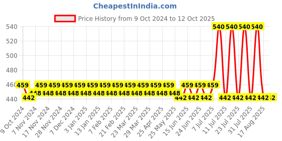myntra.com KANSAL Pack Of 3 Mid-Rise Short Trunks
2-MNF_P3_MNMst kansal Price History Graph from 9 Oct 2024 to 11 Oct 2025