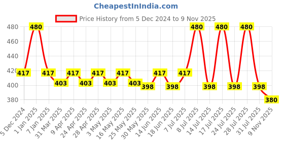 myntra.com KANSAL Pack Of 3 Scoops Neck Innerwear Vests10-MACHU_RN_P3 kansal Price History Graph from 5 Dec 2024 to 9 Nov 2025