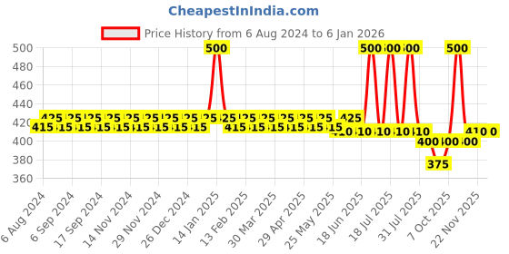 myntra.com KANSAL Pack Of 5 Cotton Mid Rise Hipster Briefs 3-KJL_P5 kansal Price History Graph from 6 Aug 2024 to 5 Jan 2026
