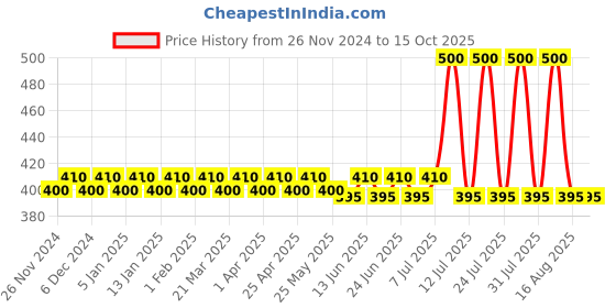 myntra.com KANSAL Pack Of 5 Printed Combed Cotton Hipster Briefs15-T-PRINT_P5 kansal Price History Graph from 26 Nov 2024 to 14 Oct 2025