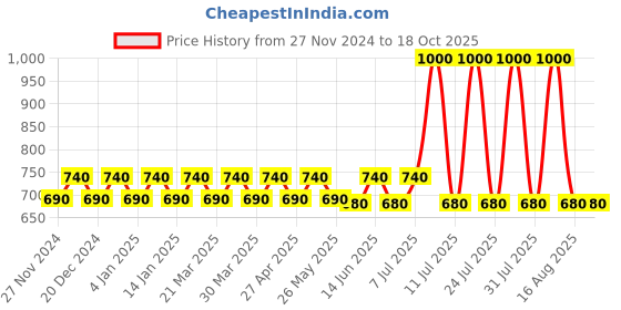 myntra.com kansal KANSALPack Of 10 Printed Cotton Hipster Briefs 21-T-PRINT_P10 kansal Price History Graph from 27 Nov 2024 to 18 Oct 2025