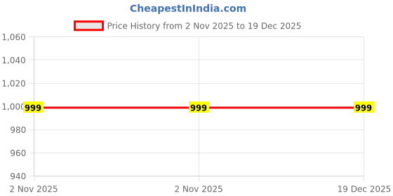myntra.com KANUDA Women White Crepe A-Line Kurtas kanuda Price History Graph from 2 Nov 2025 to 19 Dec 2025