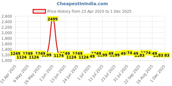 myntra.com KANUSHI INDUSTRIES Beige & Grey Set of 5 Floral Square Cushion Covers kanushi industries Price History Graph from 23 Apr 2025 to 1 Dec 2025