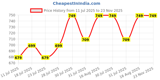 myntra.com KANUSHI INDUSTRIES Beige & White Textured Table Runner kanushi industries Price History Graph from 11 Jul 2025 to 22 Nov 2025