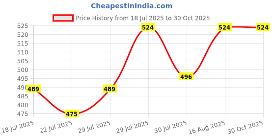 myntra.com KANUSHI INDUSTRIES Beige Geometric Printed Waterproof 4-Seater Table Cover kanushi industries Price History Graph from 18 Jul 2025 to 30 Oct 2025