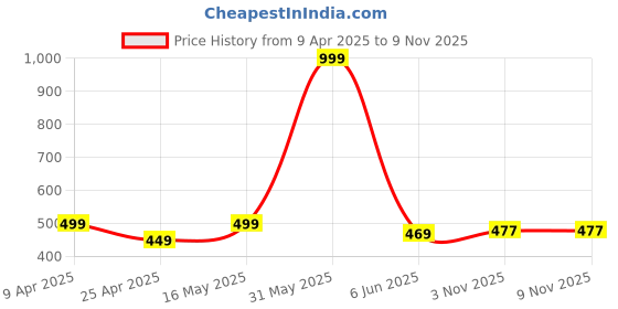 myntra.com KANUSHI INDUSTRIES Beige PrintedFront Load Automatic WashingMachineCover kanushi industries Price History Graph from 9 Apr 2025 to 9 Nov 2025