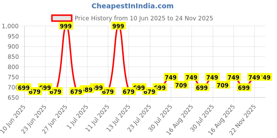 myntra.com KANUSHI INDUSTRIES Beige Textured Table Runner kanushi industries Price History Graph from 10 Jun 2025 to 24 Nov 2025