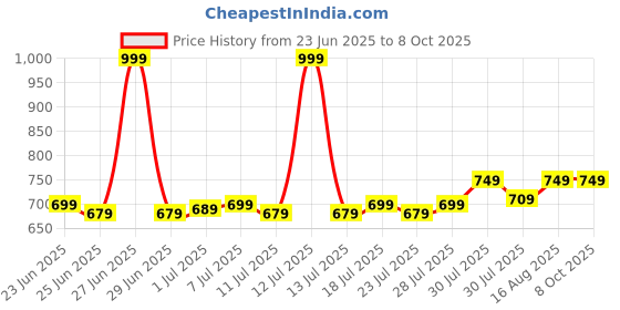 myntra.com KANUSHI INDUSTRIES Beige Textured Table Runner kanushi industries Price History Graph from 23 Jun 2025 to 8 Oct 2025