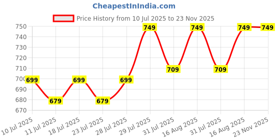 myntra.com KANUSHI INDUSTRIES Beige Textured Table Runner kanushi industries Price History Graph from 10 Jul 2025 to 22 Nov 2025