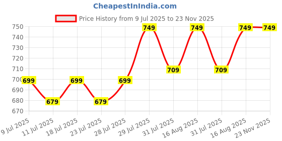 myntra.com KANUSHI INDUSTRIES Beige Textured Table Runner kanushi industries Price History Graph from 9 Jul 2025 to 23 Nov 2025
