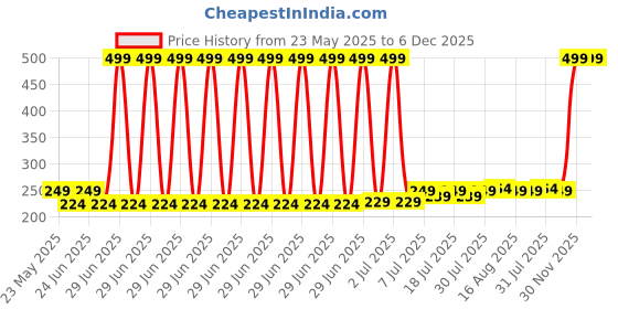 myntra.com KANUSHI INDUSTRIES Black & Red Checked Cotton Waterproof Chef Apron kanushi industries Price History Graph from 23 May 2025 to 6 Dec 2025