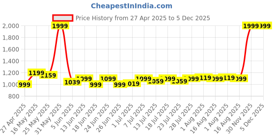 myntra.com KANUSHI INDUSTRIES Brown & Cream Printed 210 TC Cotton King Bedsheet Set 2.41 m x 2.74 m kanushi industries Price History Graph from 27 Apr 2025 to 5 Dec 2025