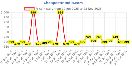 myntra.com KANUSHI INDUSTRIES Brown & White Textured Table Runner kanushi industries Price History Graph from 10 Jun 2025 to 22 Nov 2025